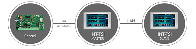 INT-TSI master/slave